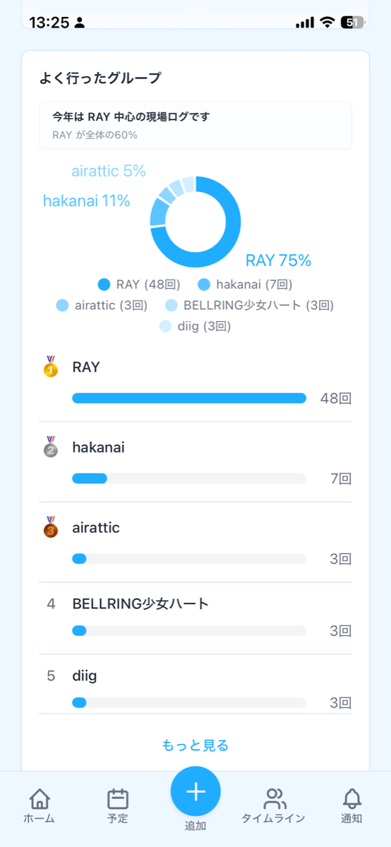 グループ別ランキング画面